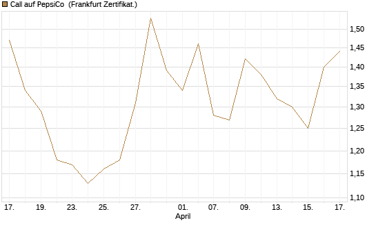 Call auf PepsiCo [BNP Paribas Emissions- und Handelsges.] Chart