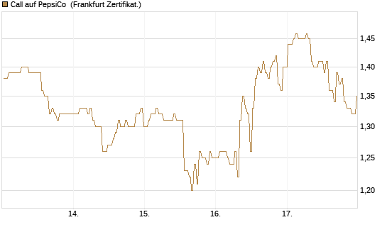 Call auf PepsiCo [BNP Paribas Emissions- und Handelsges.] Chart