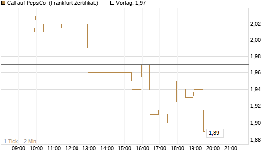 Call auf PepsiCo [BNP Paribas Emissions- und Handelsges.] Chart