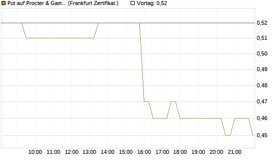 Put auf Procter & Gamble [BNP Paribas Emissions- und Handelsges.] Chart