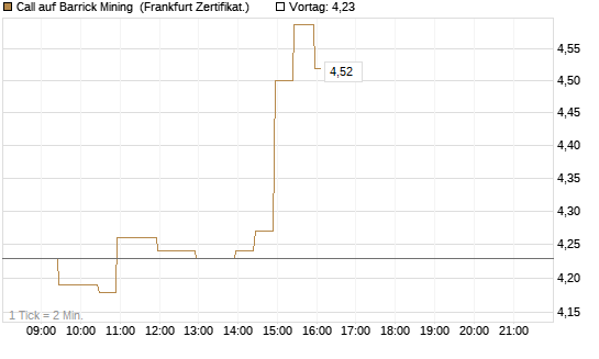 Call auf Barrick Mining [BNP Paribas Emissions- und Handelsges.] Chart