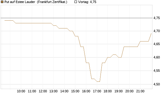 Put auf Estee Lauder [BNP Paribas Emissions- und Handelsges.] Chart