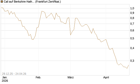 Call auf Berkshire Hathaway B [BNP Paribas Emissions- und Handelsges.] Chart