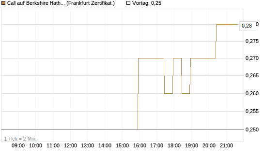Call auf Berkshire Hathaway B [BNP Paribas Emissions- und Handelsges.] Chart