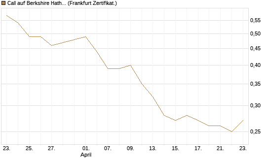 Call auf Berkshire Hathaway B [BNP Paribas Emissions- und Handelsges.] Chart