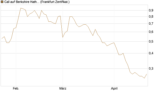 Call auf Berkshire Hathaway B [BNP Paribas Emissions- und Handelsges.] Chart