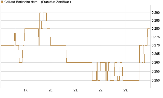 Call auf Berkshire Hathaway B [BNP Paribas Emissions- und Handelsges.] Chart