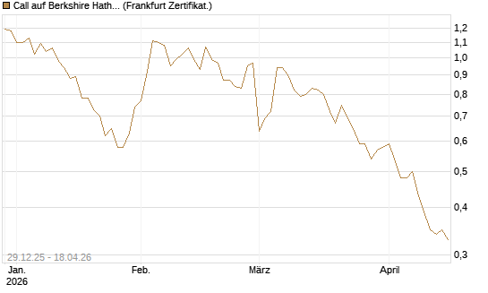 Call auf Berkshire Hathaway B [BNP Paribas Emissions- und Handelsges.] Chart
