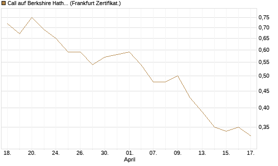 Call auf Berkshire Hathaway B [BNP Paribas Emissions- und Handelsges.] Chart