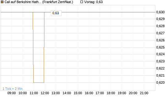 Call auf Berkshire Hathaway B [BNP Paribas Emissions- und Handelsges.] Chart