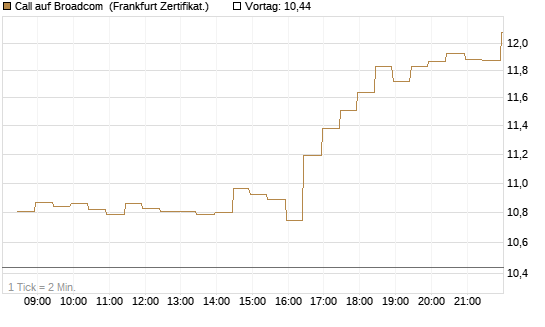 Call auf Broadcom [BNP Paribas Emissions- und Handelsges.] Chart