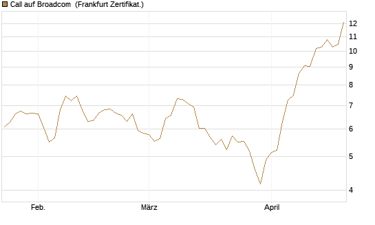 Call auf Broadcom [BNP Paribas Emissions- und Handelsges.] Chart