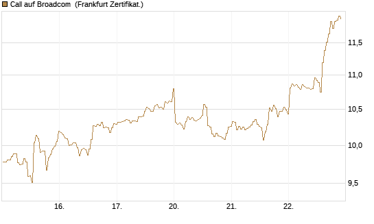 Call auf Broadcom [BNP Paribas Emissions- und Handelsges.] Chart