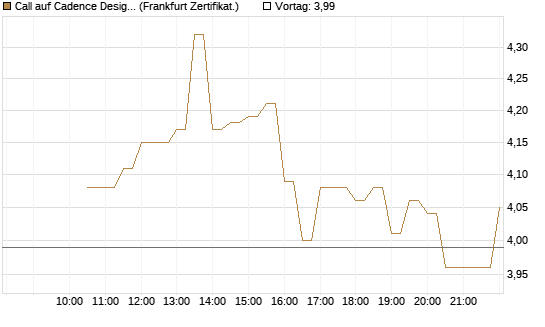 Call auf Cadence Design [BNP Paribas Emissions- und Handelsges.] Chart