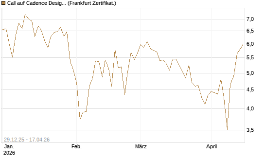 Call auf Cadence Design [BNP Paribas Emissions- und Handelsges.] Chart