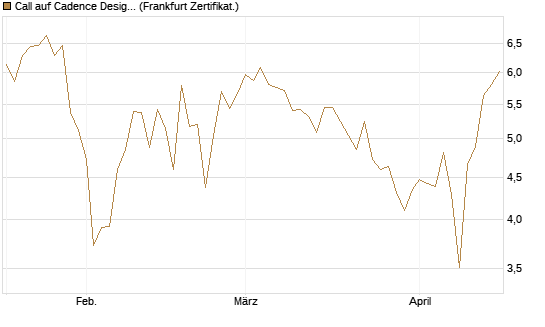 Call auf Cadence Design [BNP Paribas Emissions- und Handelsges.] Chart