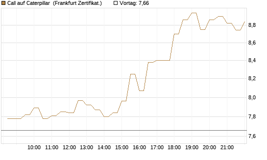Call auf Caterpillar [BNP Paribas Emissions- und Handelsges.] Chart