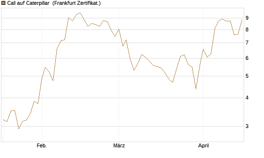 Call auf Caterpillar [BNP Paribas Emissions- und Handelsges.] Chart