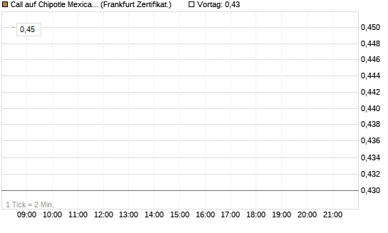 Call auf Chipotle Mexican Grill [BNP Paribas Emissions- und Handelsges.] Chart