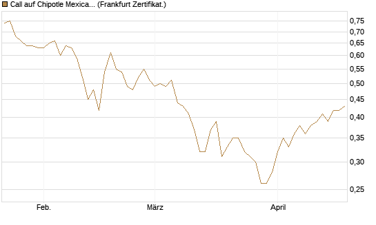 Call auf Chipotle Mexican Grill [BNP Paribas Emissions- und Handelsges.] Chart