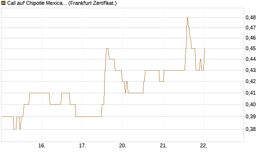 Call auf Chipotle Mexican Grill [BNP Paribas Emissions- und Handelsges.] Chart