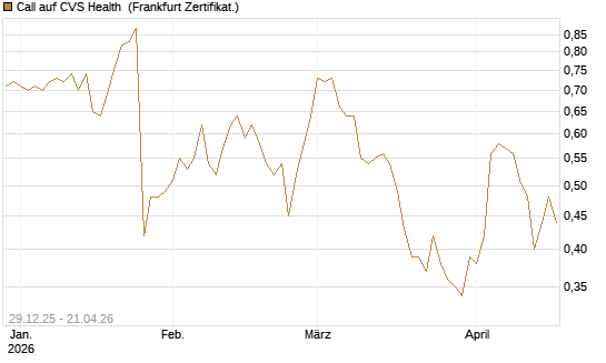 Call auf CVS Health [BNP Paribas Emissions- und Handelsges.] Chart