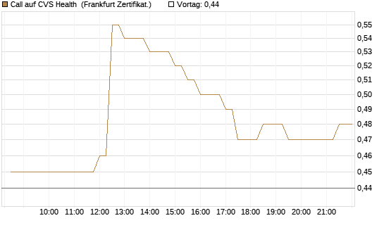 Call auf CVS Health [BNP Paribas Emissions- und Handelsges.] Chart