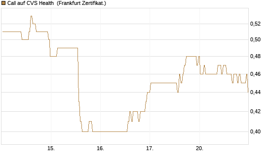 Call auf CVS Health [BNP Paribas Emissions- und Handelsges.] Chart