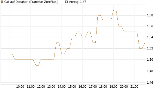 Call auf Danaher [BNP Paribas Emissions- und Handelsges.] Chart