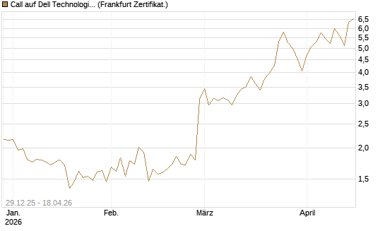 Call auf Dell Technologies [BNP Paribas Emissions- und Handelsges.] Chart
