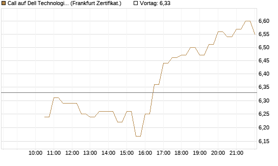 Call auf Dell Technologies [BNP Paribas Emissions- und Handelsges.] Chart