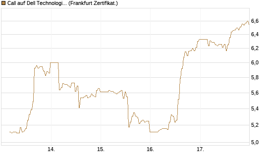 Call auf Dell Technologies [BNP Paribas Emissions- und Handelsges.] Chart