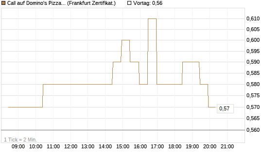 Call auf Domino's Pizza [BNP Paribas Emissions- und Handelsges.] Chart
