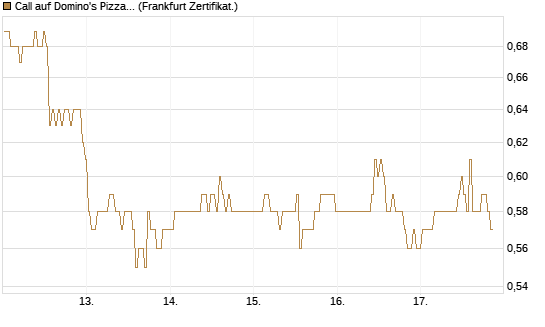 Call auf Domino's Pizza [BNP Paribas Emissions- und Handelsges.] Chart