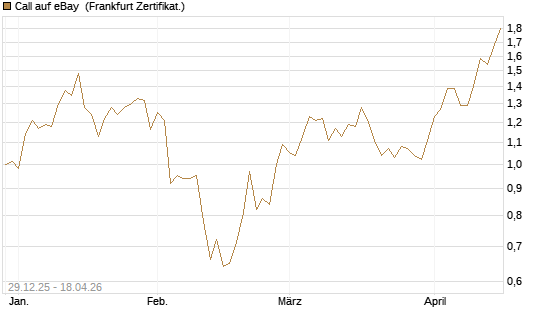 Call auf eBay [BNP Paribas Emissions- und Handelsges.] Chart