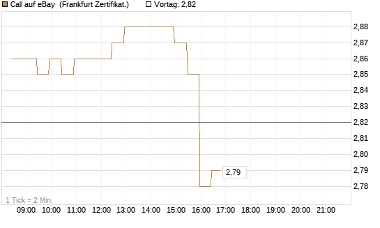 Call auf eBay [BNP Paribas Emissions- und Handelsges.] Chart