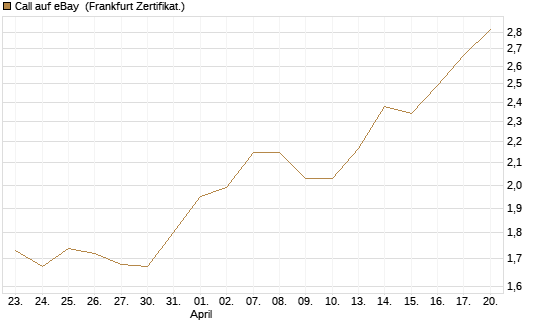 Call auf eBay [BNP Paribas Emissions- und Handelsges.] Chart