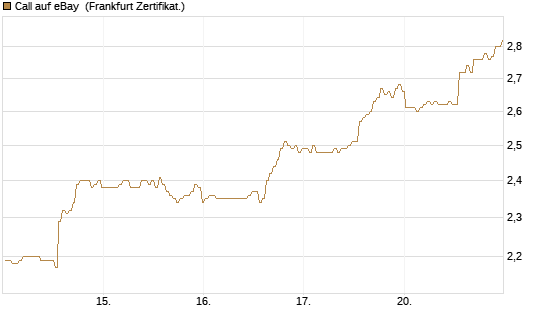 Call auf eBay [BNP Paribas Emissions- und Handelsges.] Chart
