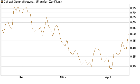 Call auf General Motors [BNP Paribas Emissions- und Handelsges.] Chart