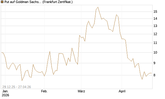 Put auf Goldman Sachs [BNP Paribas Emissions- und Handelsges.] Chart