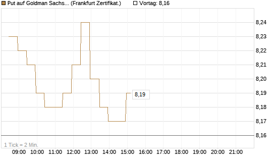 Put auf Goldman Sachs [BNP Paribas Emissions- und Handelsges.] Chart