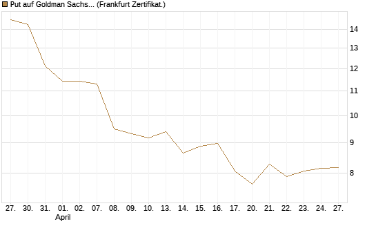 Put auf Goldman Sachs [BNP Paribas Emissions- und Handelsges.] Chart