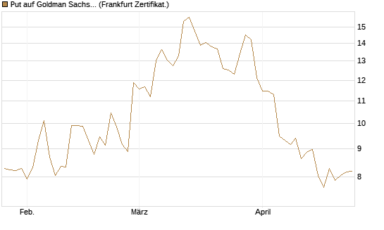 Put auf Goldman Sachs [BNP Paribas Emissions- und Handelsges.] Chart