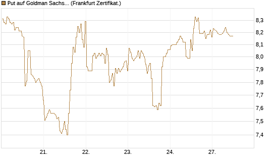 Put auf Goldman Sachs [BNP Paribas Emissions- und Handelsges.] Chart