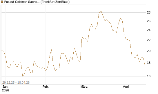 Put auf Goldman Sachs [BNP Paribas Emissions- und Handelsges.] Chart