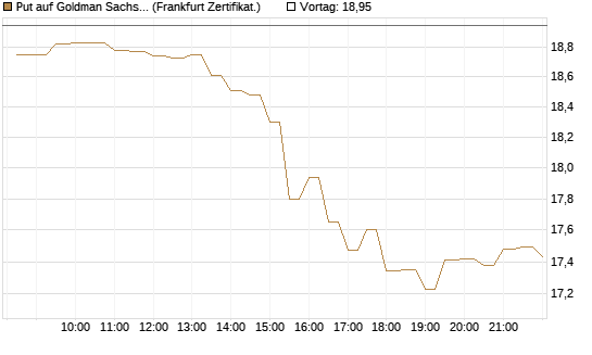 Put auf Goldman Sachs [BNP Paribas Emissions- und Handelsges.] Chart
