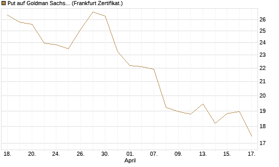 Put auf Goldman Sachs [BNP Paribas Emissions- und Handelsges.] Chart