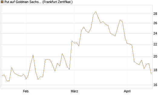 Put auf Goldman Sachs [BNP Paribas Emissions- und Handelsges.] Chart