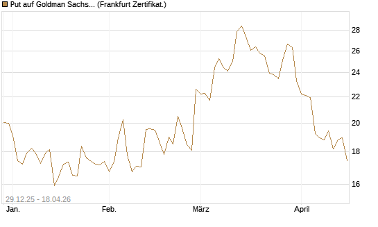 Put auf Goldman Sachs [BNP Paribas Emissions- und Handelsges.] Chart