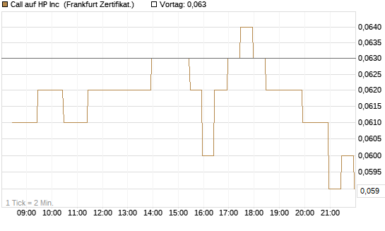 Call auf HP Inc [BNP Paribas Emissions- und Handelsges.] Chart